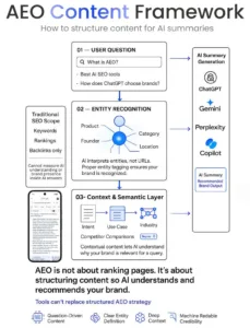 aeo page structure ماهو GEO و AEO والفرق بينهم وبين SEO في التسويق الحديث